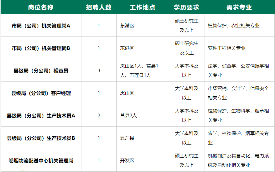 日照有岗！山东省烟草专卖局（公司）公开招聘！