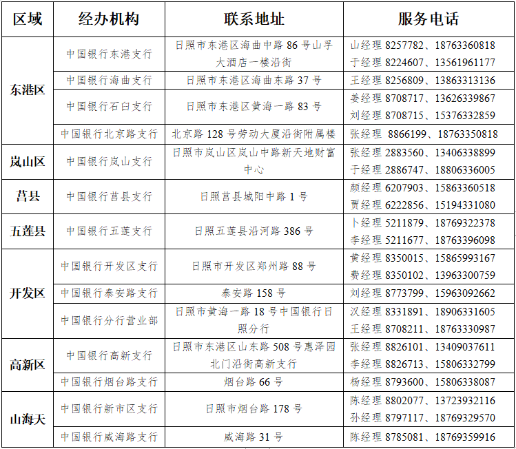 最高3000万元！日照稳岗扩岗专项贷款等你来申请